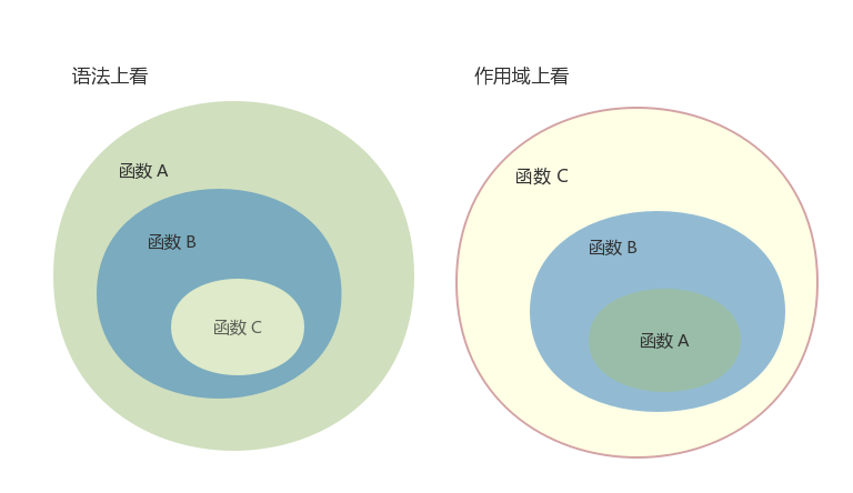 js闭包-山顶洞人