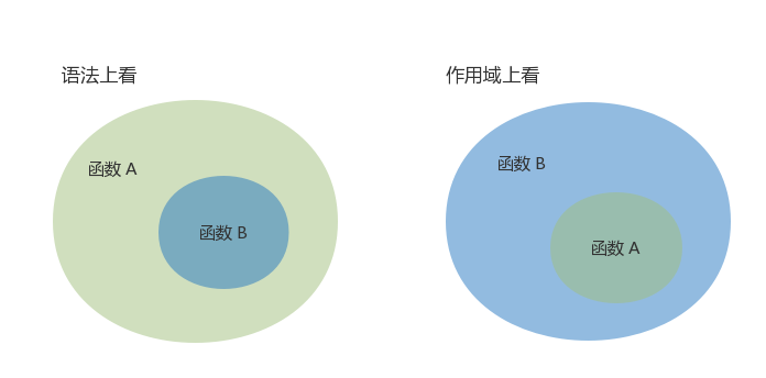 js闭包-山顶洞人
